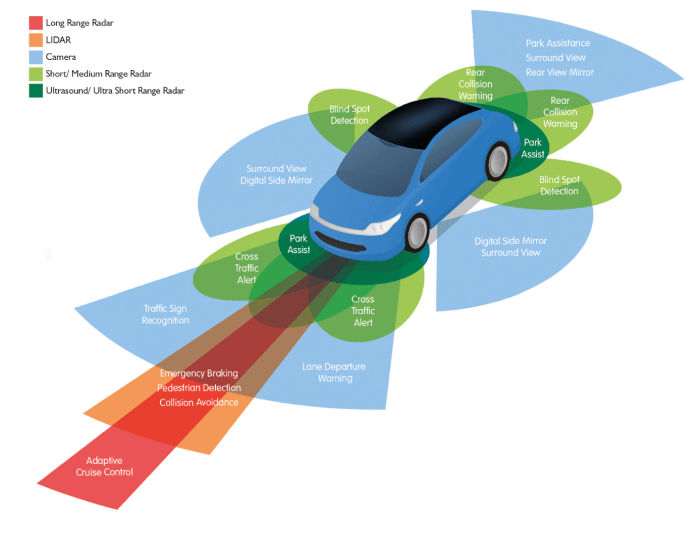 Driver assistance adas system systems advanced sensors radar applications car detection dash blind sonic electronix Driver assistance adas system systems advanced sensors radar applications car detection dash blind sonic electronix